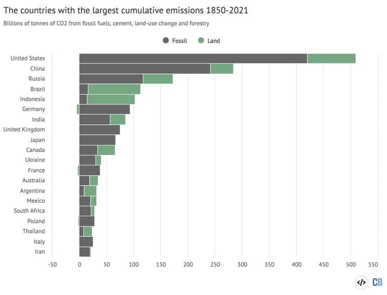 Gráfico de emisiones históricas acumuladas