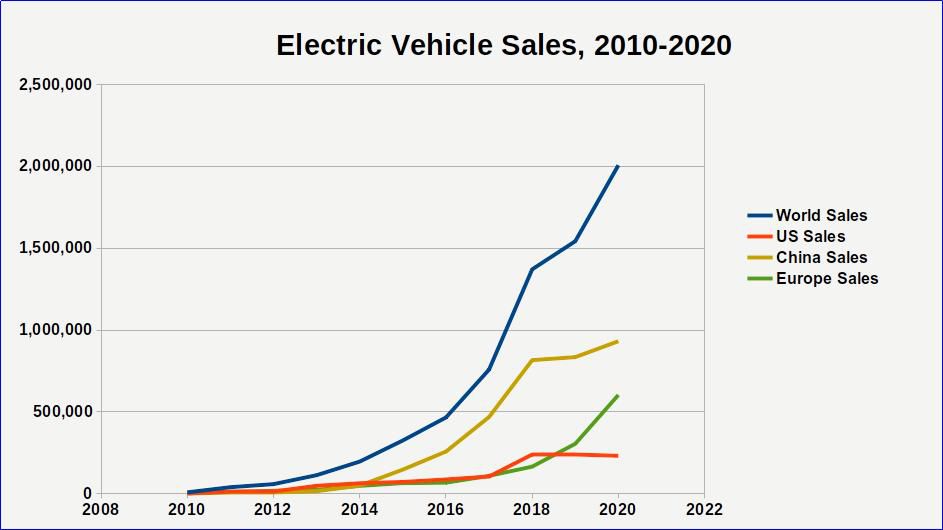 Ventas de vehículos eléctricos en mercados seleccionados, 2010-2020