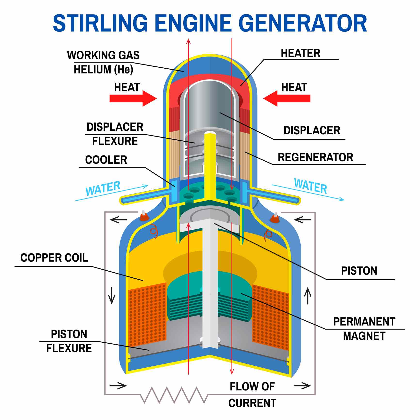 Un generador de motor Stirling