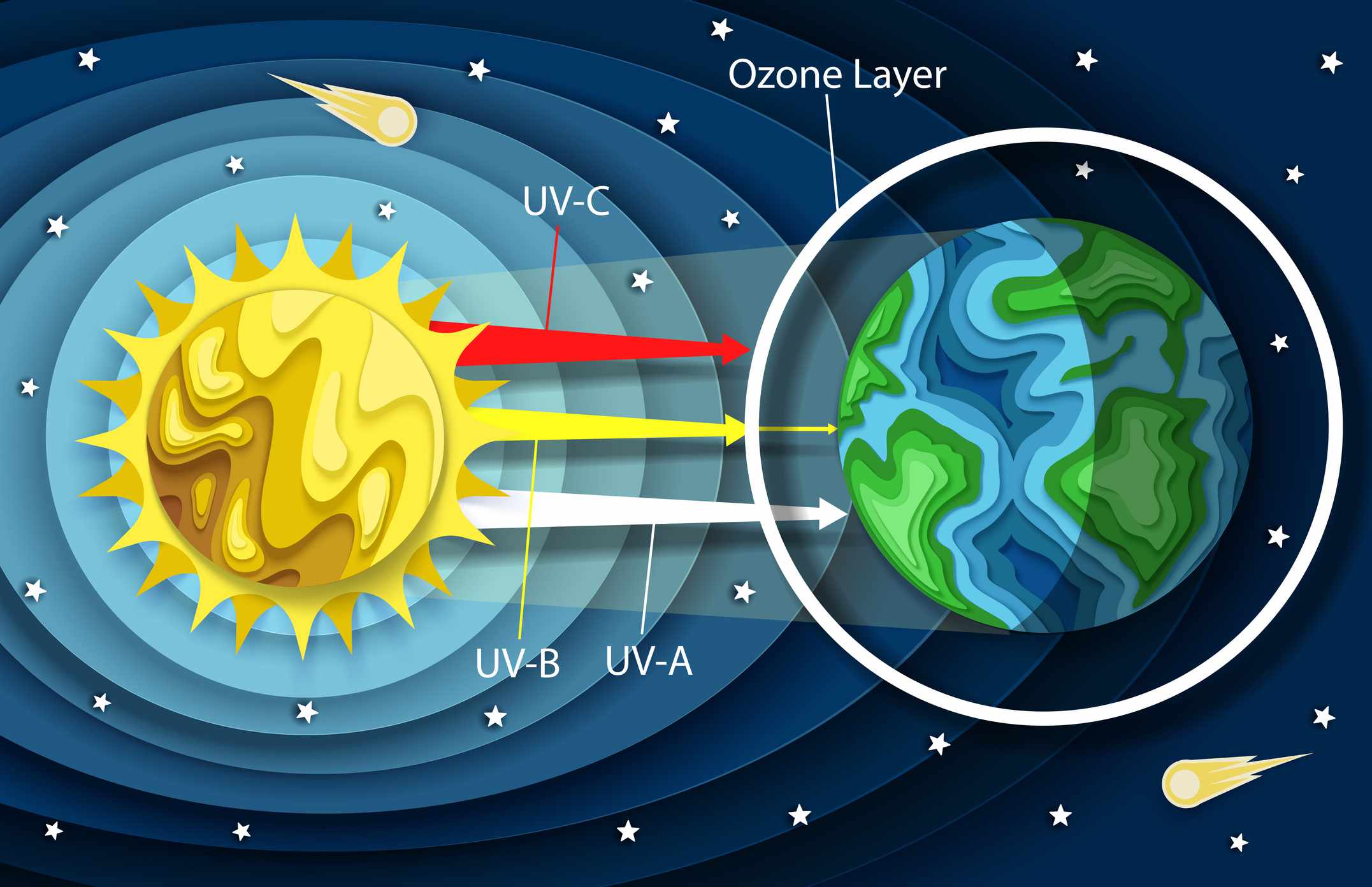 Ilustración de la capa de ozono y los rayos UV