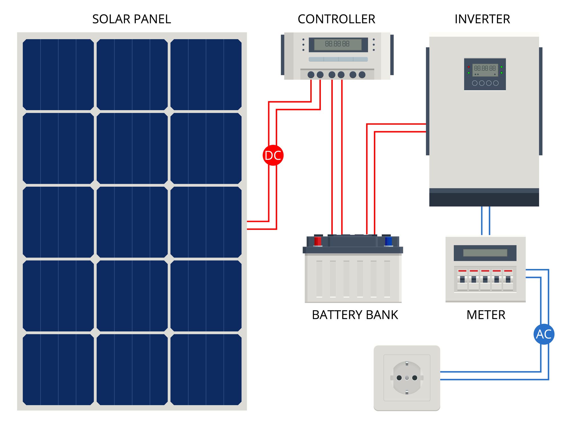 Diagrama de un sistema de paneles solares con batería de reserva