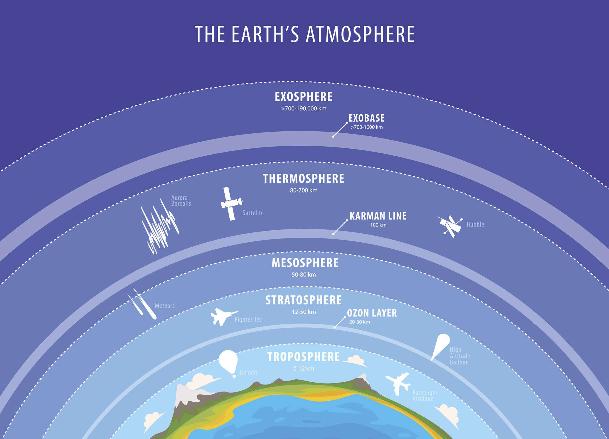 Infografía que muestra las 5 capas principales de la atmósfera terrestre