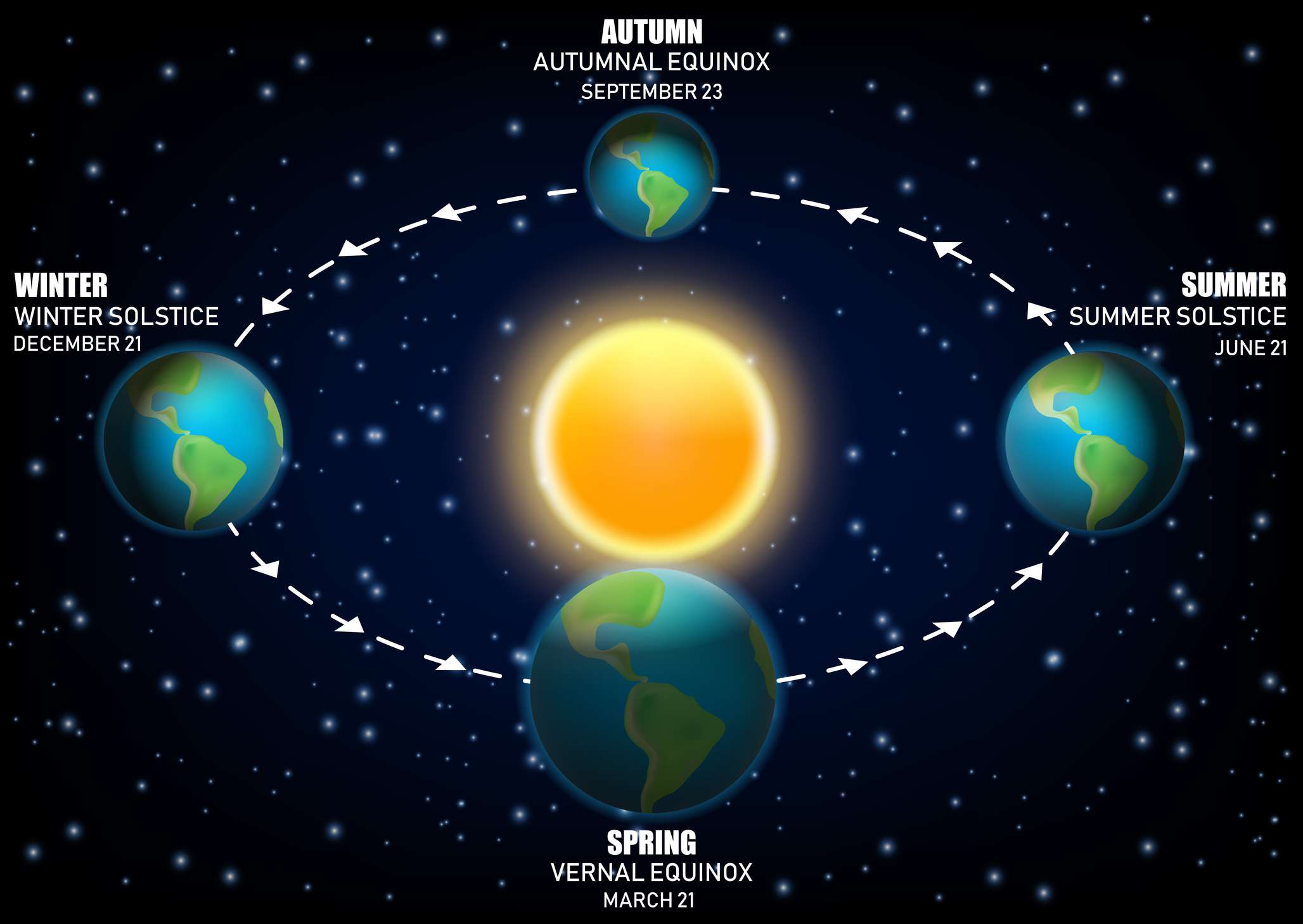 Infografía del Sol, la Tierra y las cuatro estaciones astronómicas