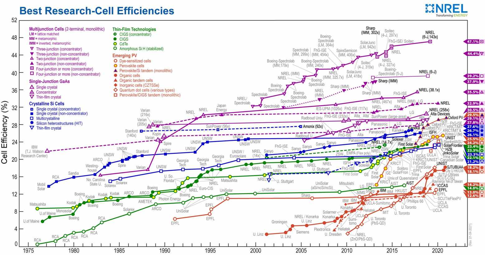 Cronología del desarrollo de la eficiencia de las células fotovoltaicas