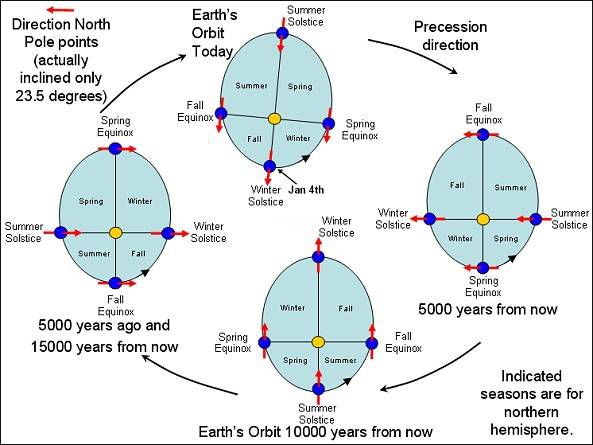 ilustración de la precesión de la Tierra