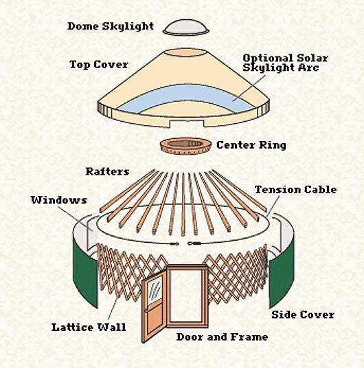 Esquema de construcción de una yurta