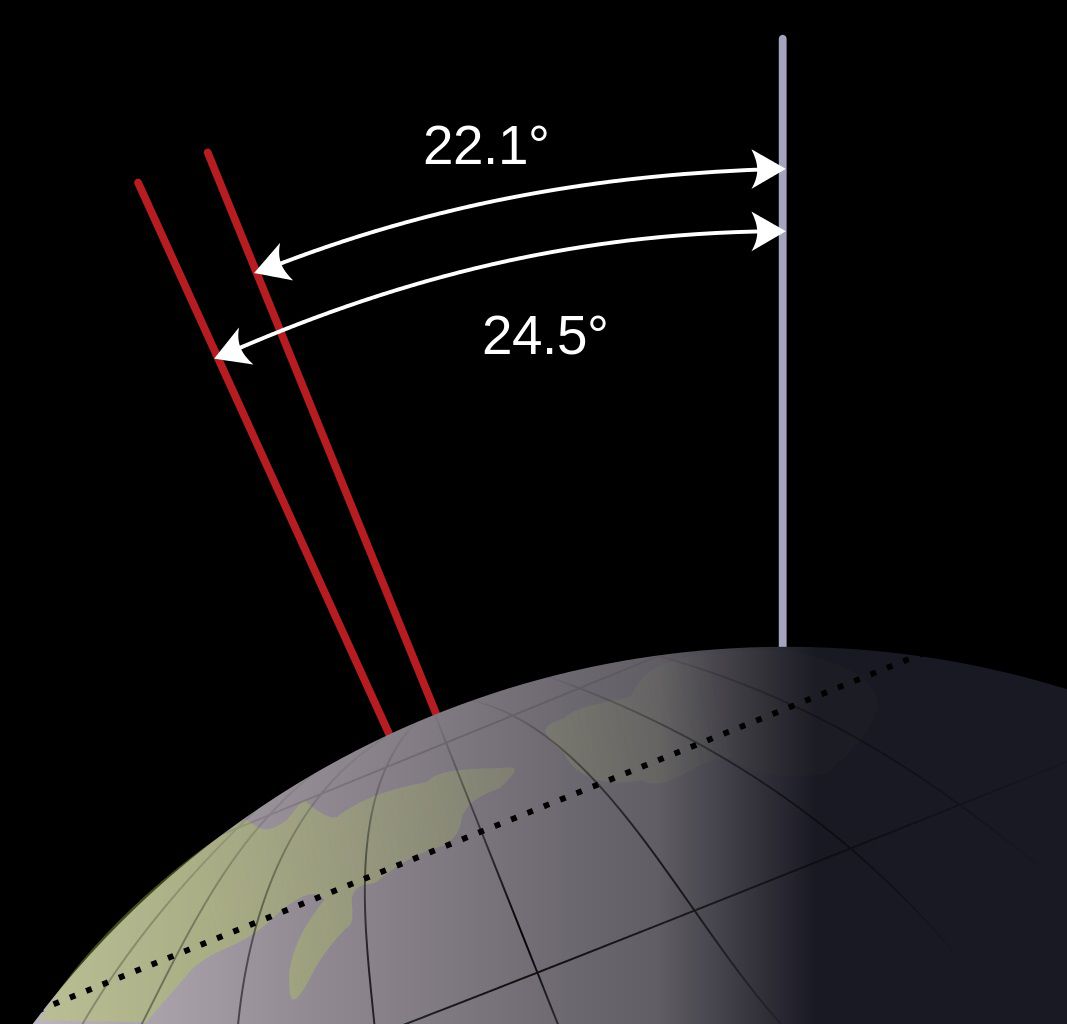 El ángulo de inclinación de la Tierra varía. Estas variaciones axiales se denominan oblicuidad del planeta