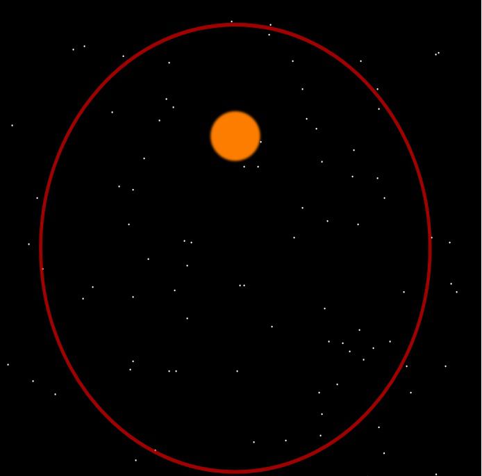 La órbita de la Tierra alrededor del sol es más bien un óvalo en lugar de un círculo. El grado de la elipse orbital de un planeta se denomina excentricidad. Esta imagen muestra una órbita con una excentricidad de 0,5.