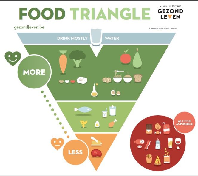 Pirámide alimentaria de Bélgica