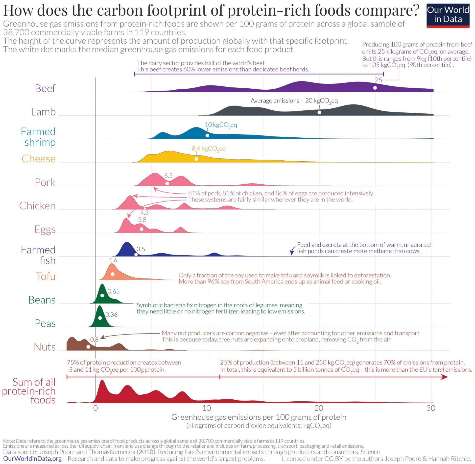 huella de carbono de los alimentos proteicos