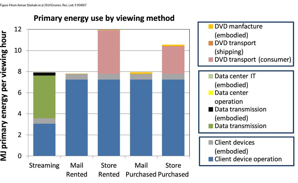 Uso de energía en streaming vs dvd