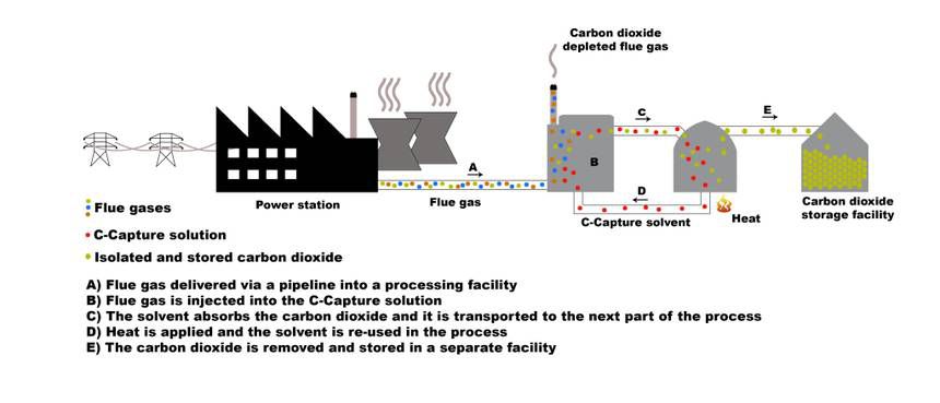 Drax carbon capture and storage